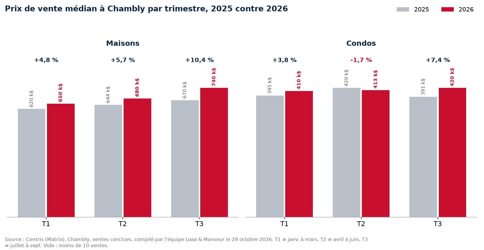 Prix de vente médian des maisons et condos à Chambly par trimestre, 2025 contre 2026, données Centris