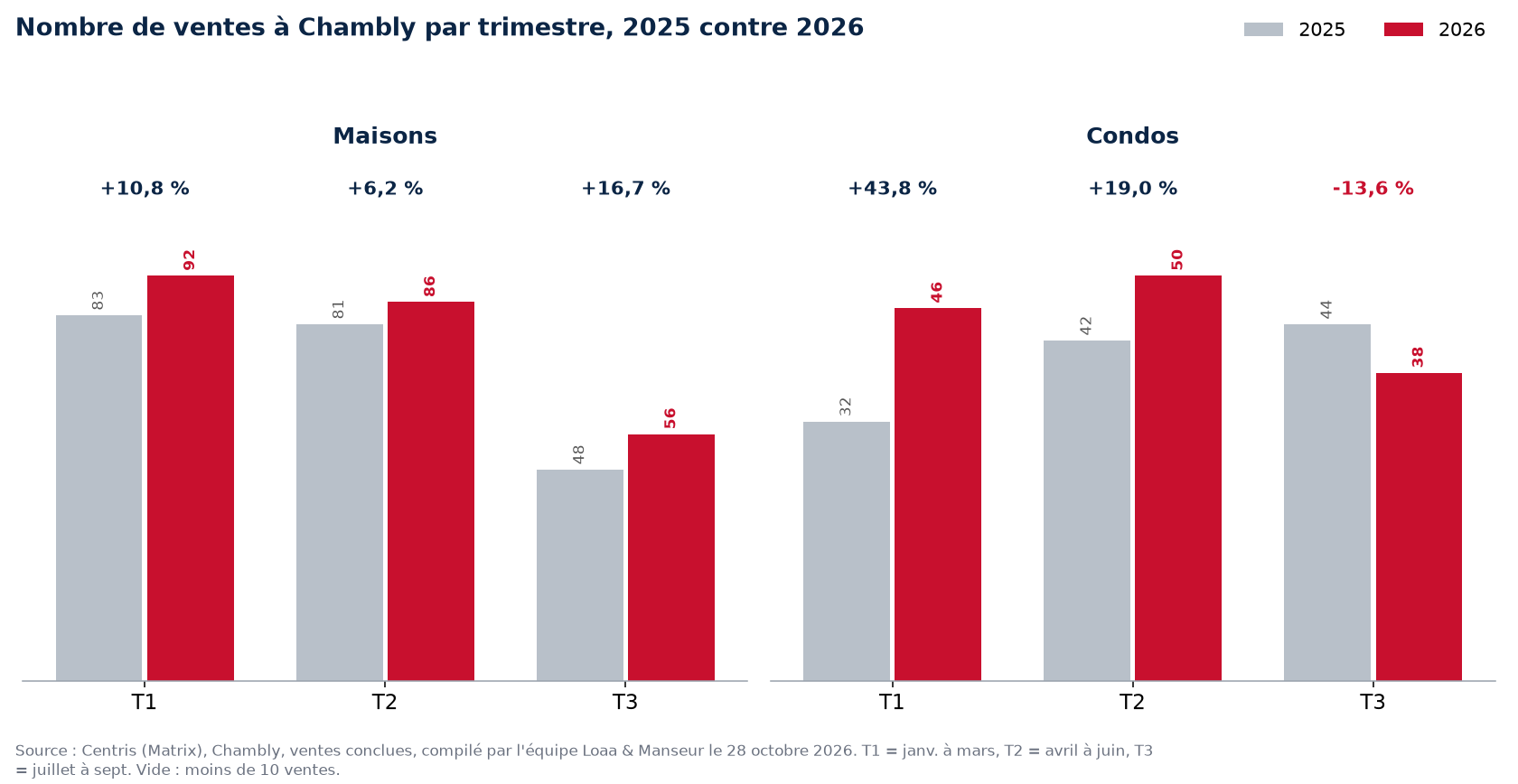 Nombre de ventes de maisons, condos et plex à Chambly par trimestre, 2025 contre 2026