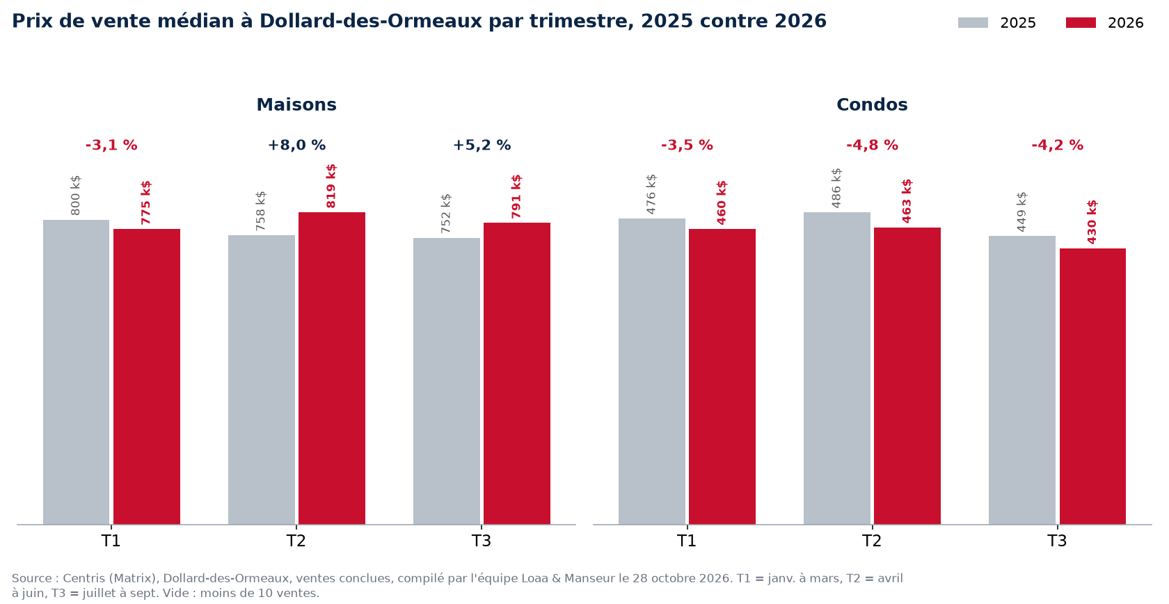 Prix de vente médian des maisons et condos à Dollard-des-Ormeaux par trimestre, 2025 contre 2026, données Centris