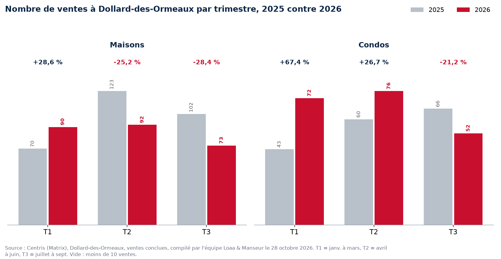 Nombre de ventes de maisons, condos et plex à Dollard-des-Ormeaux par trimestre, 2025 contre 2026