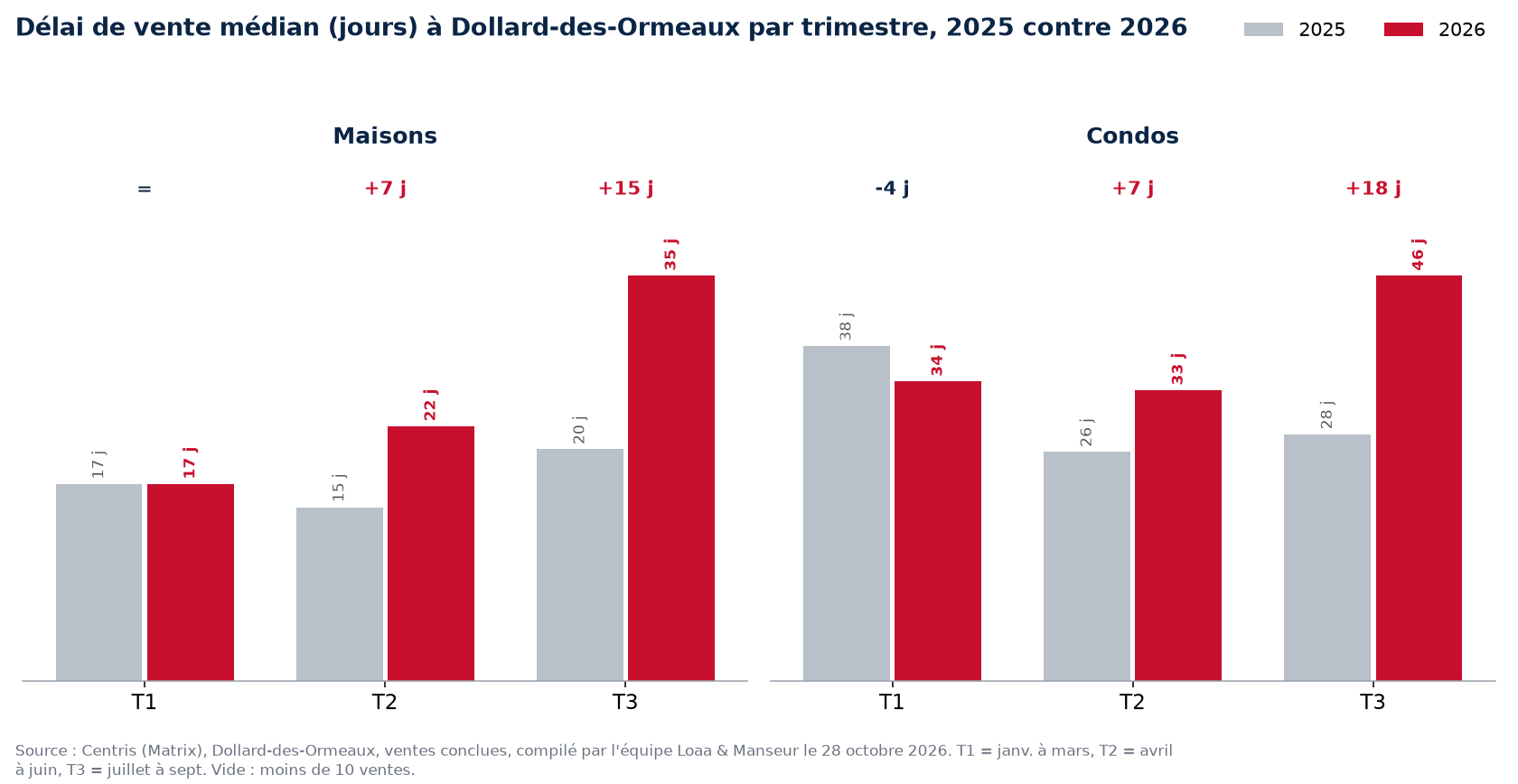 Délai de vente médian des maisons et condos à Dollard-des-Ormeaux par trimestre, 2025 contre 2026