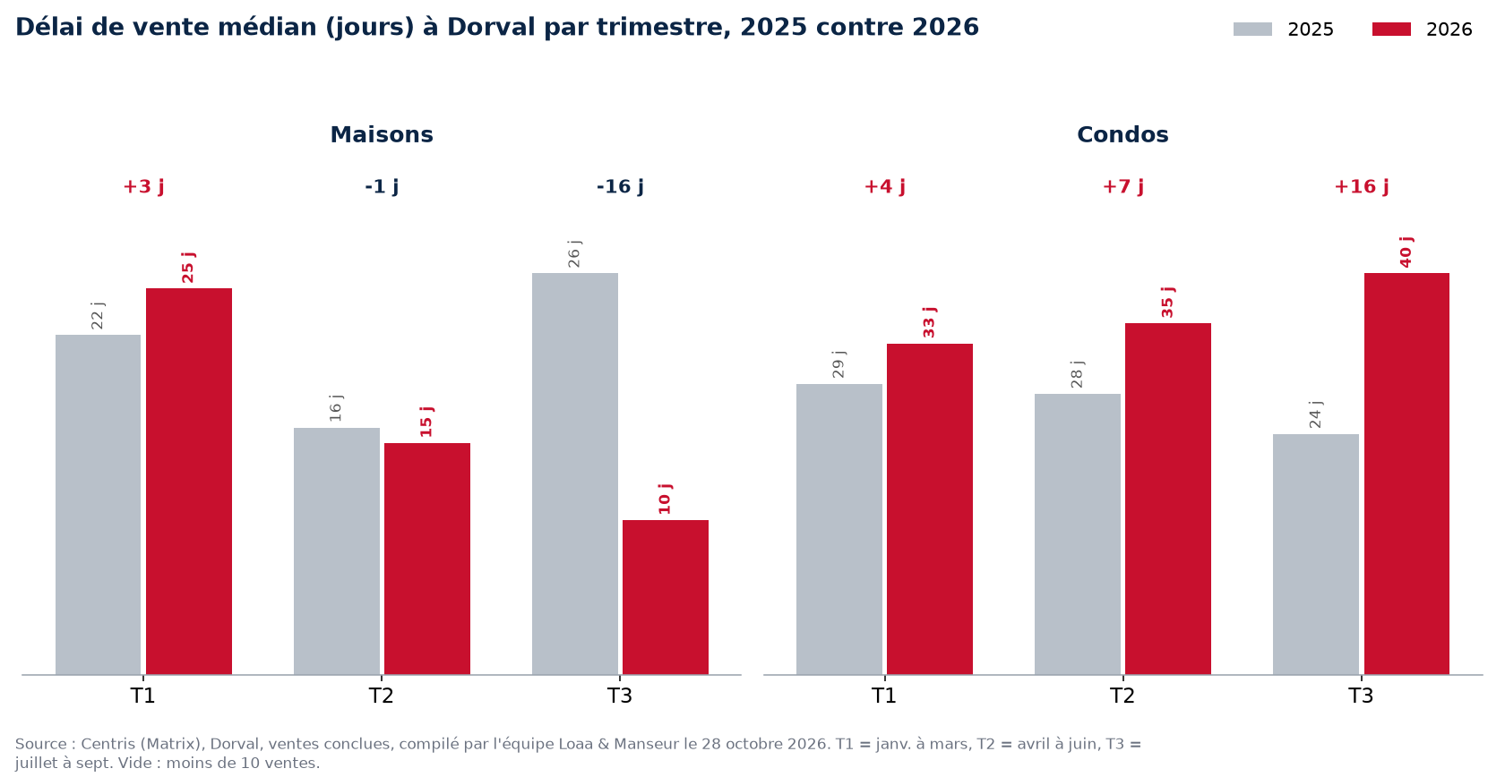Délai de vente médian des maisons et condos à Dorval par trimestre, 2025 contre 2026