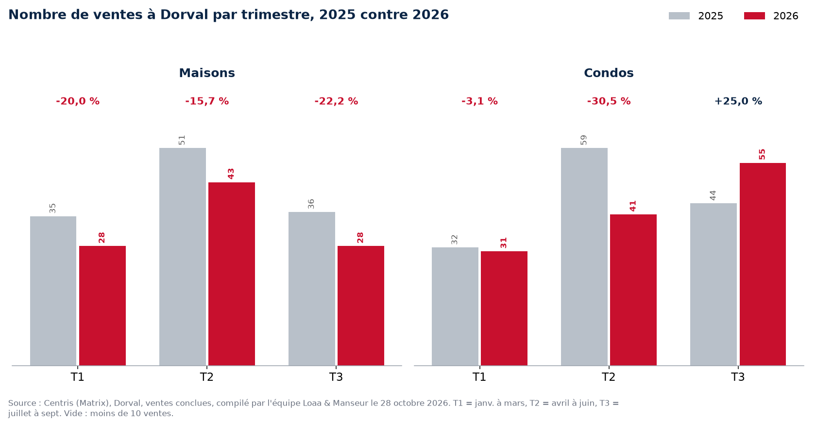 Nombre de ventes de maisons, condos et plex à Dorval par trimestre, 2025 contre 2026