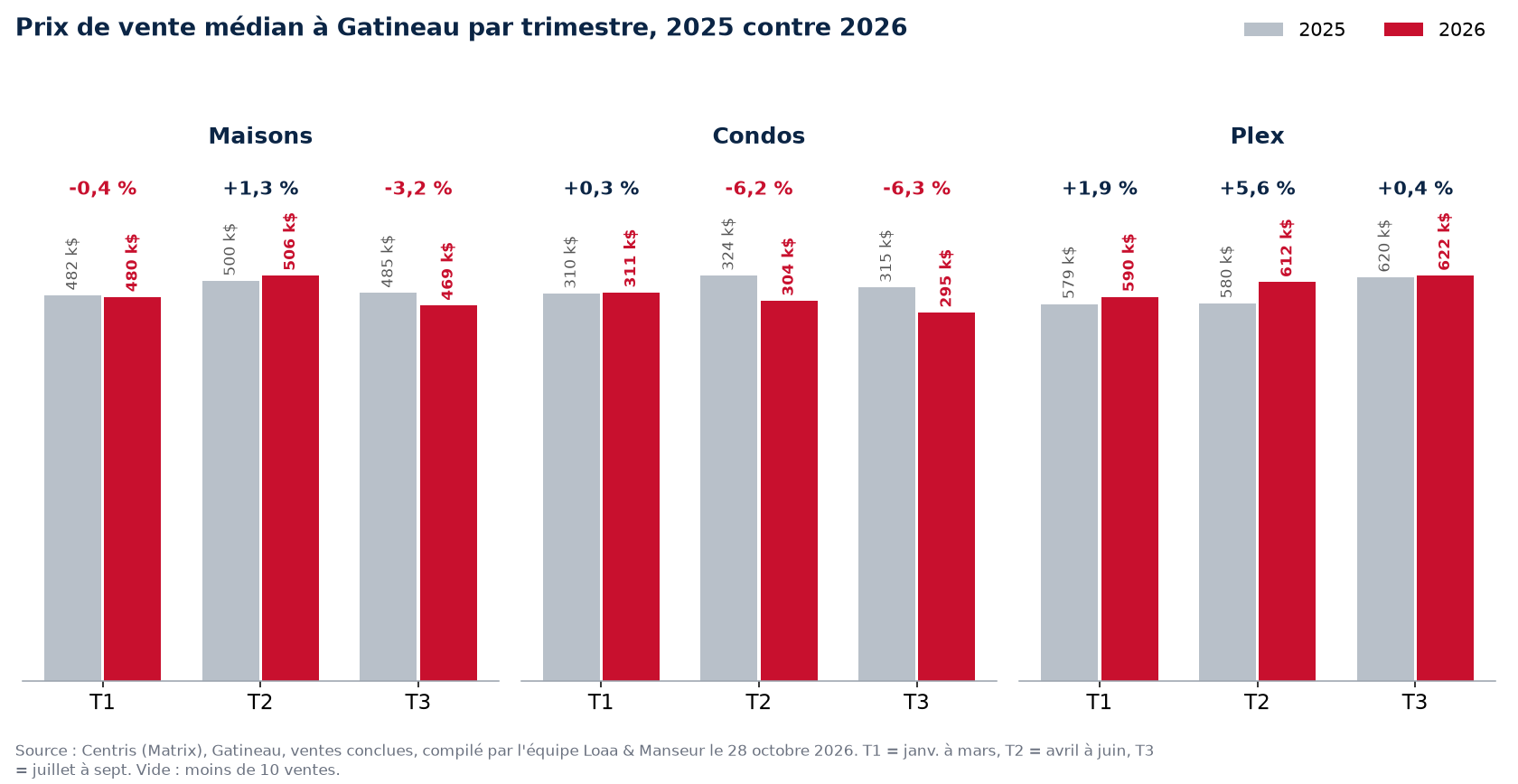 Prix de vente médian des maisons, condos et plex à Gatineau par trimestre, 2025 contre 2026, données Centris