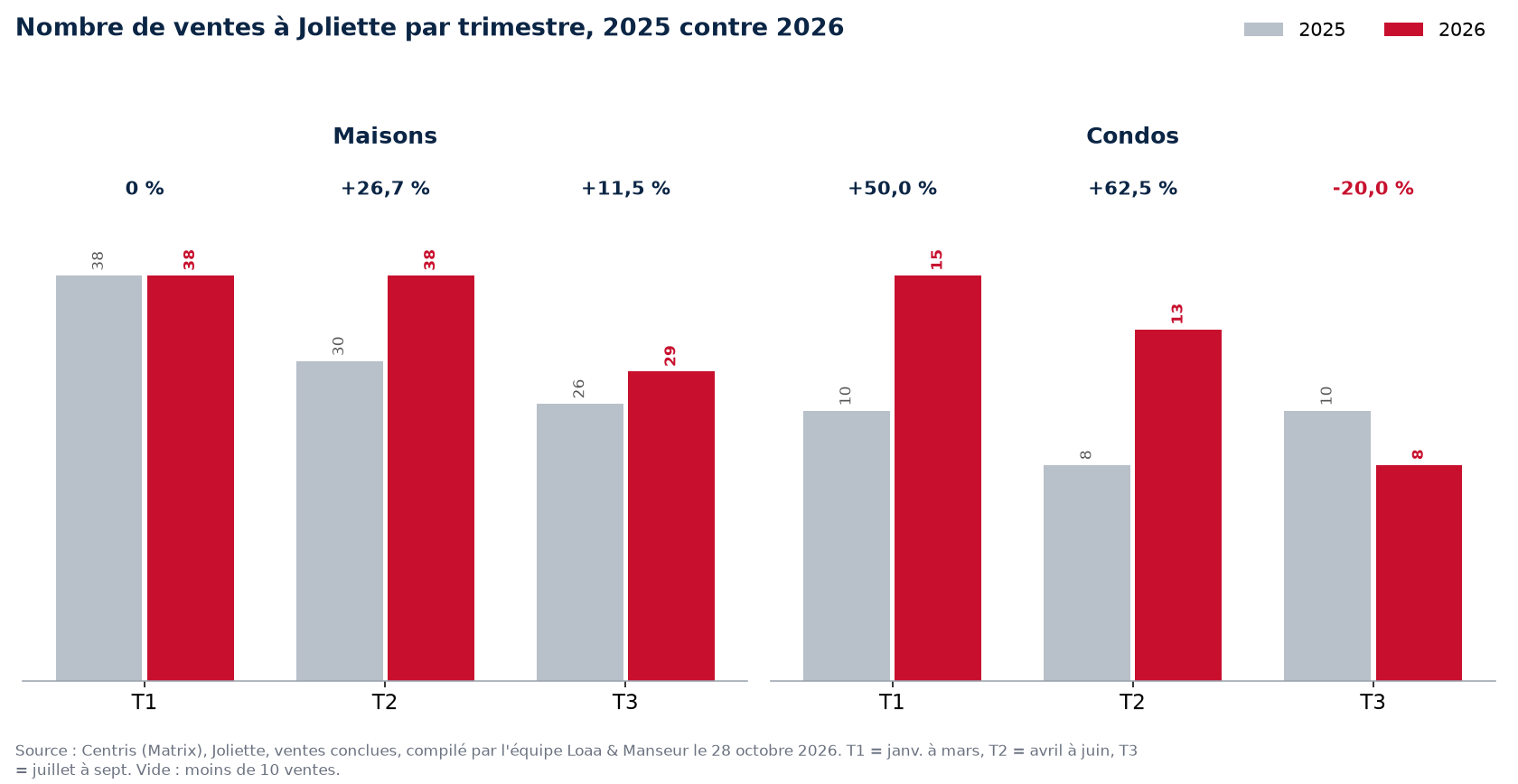 Nombre de ventes de maisons, condos et plex à Joliette par trimestre, 2025 contre 2026