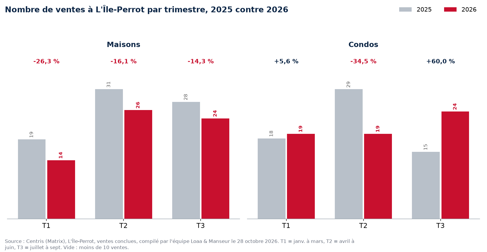 Nombre de ventes de maisons, condos et plex à L'Île-Perrot par trimestre, 2025 contre 2026