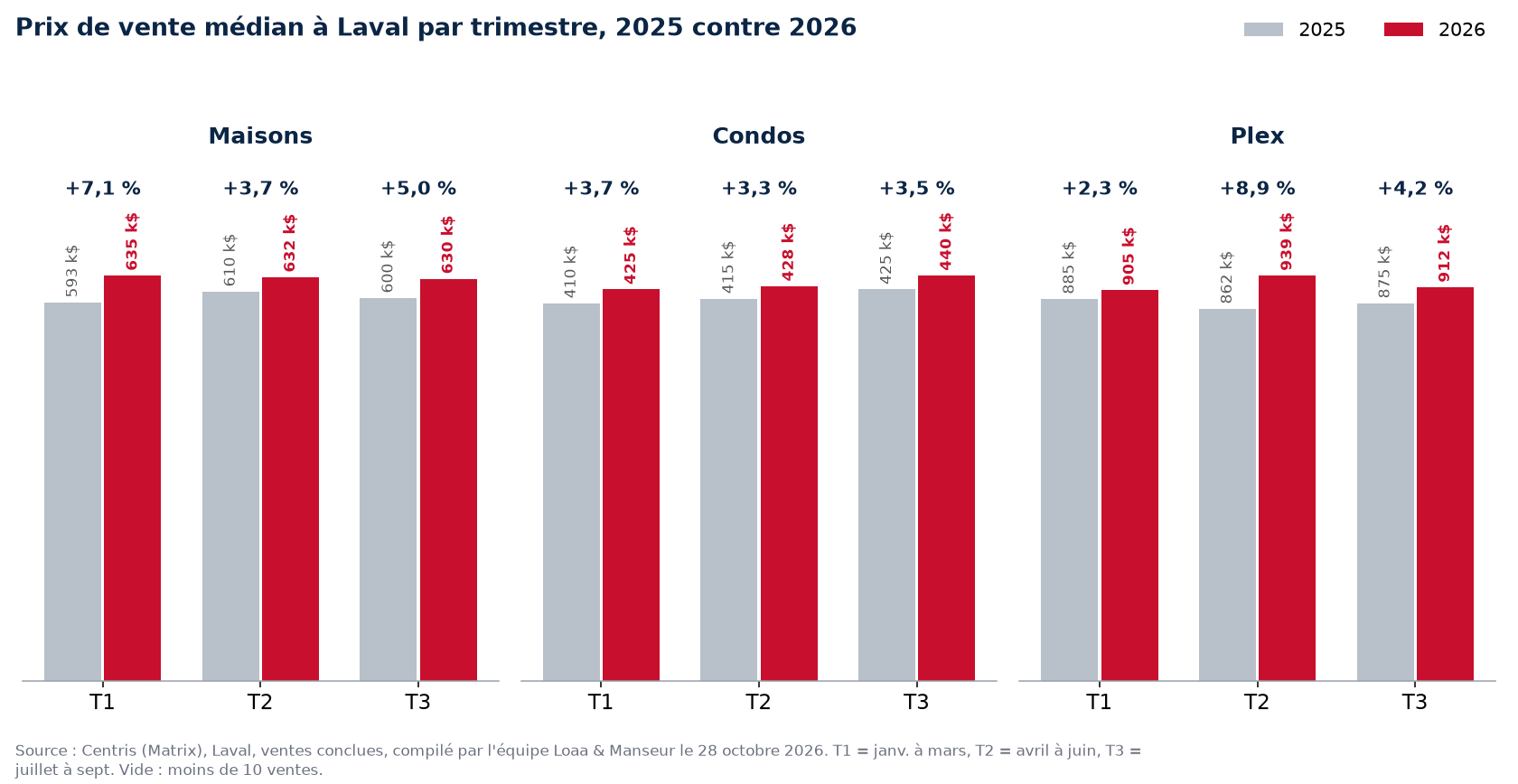 Prix de vente médian des maisons, condos et plex à Laval par trimestre, 2025 contre 2026, données Centris