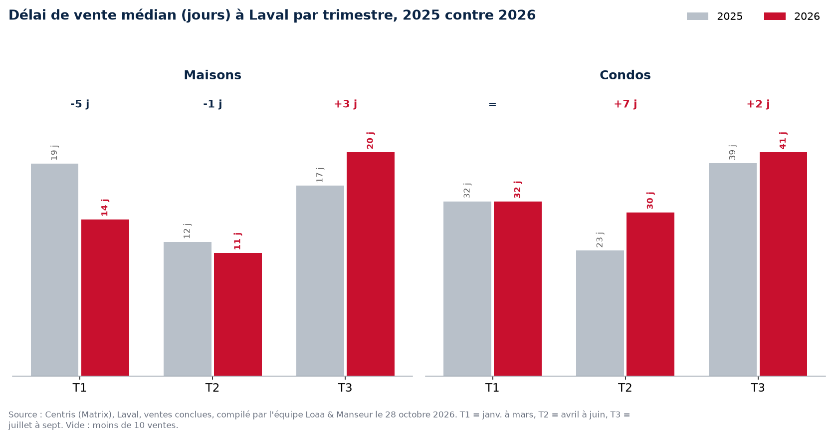 Délai de vente médian des maisons et condos à Laval par trimestre, 2025 contre 2026