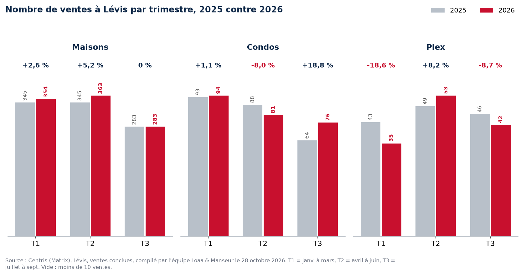 Nombre de ventes de maisons, condos et plex à Lévis par trimestre, 2025 contre 2026