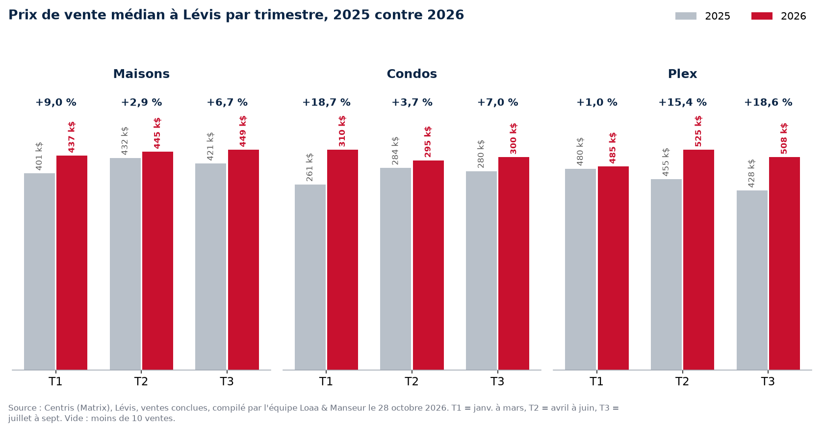 Prix de vente médian des maisons, condos et plex à Lévis par trimestre, 2025 contre 2026, données Centris