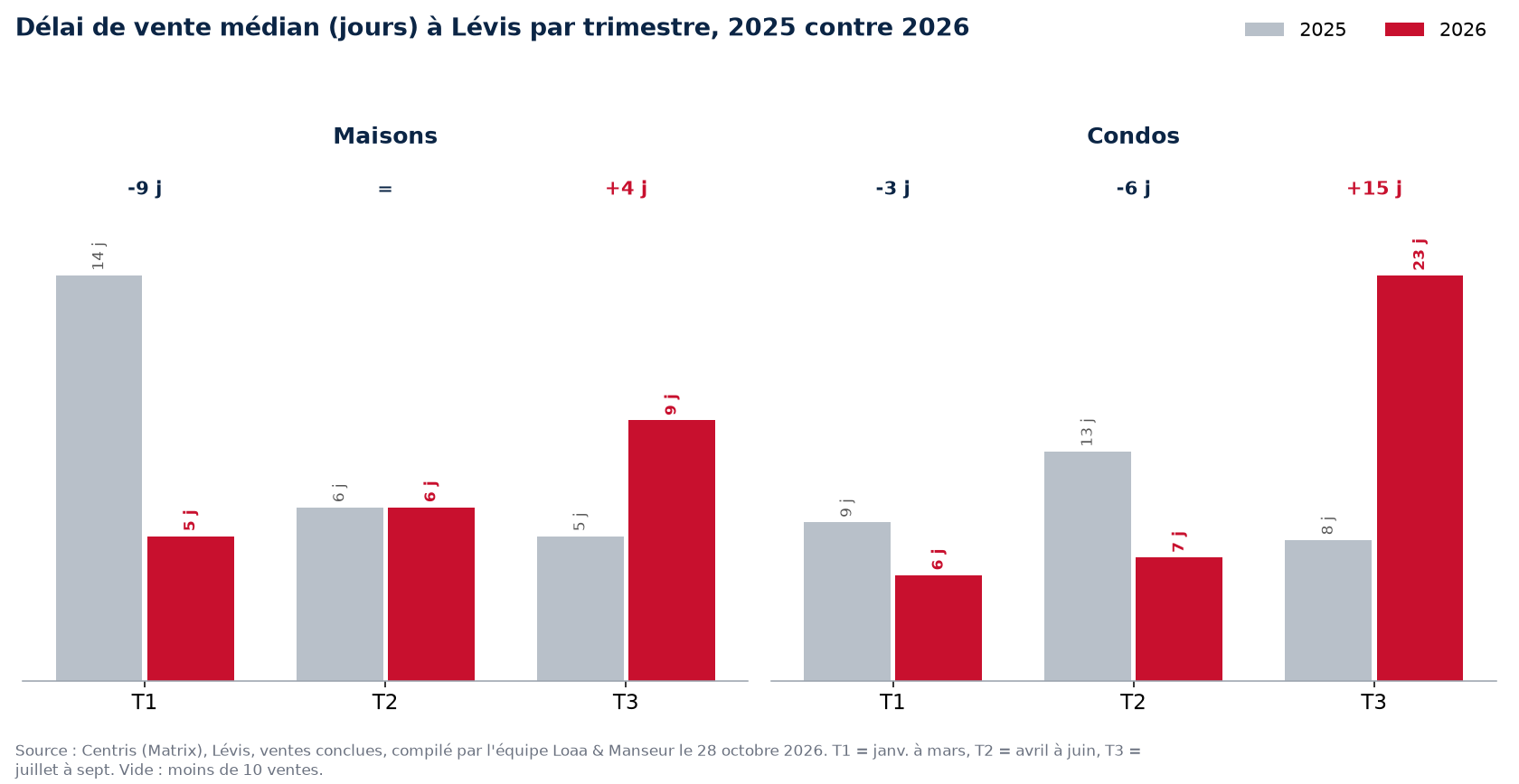 Délai de vente médian des maisons et condos à Lévis par trimestre, 2025 contre 2026