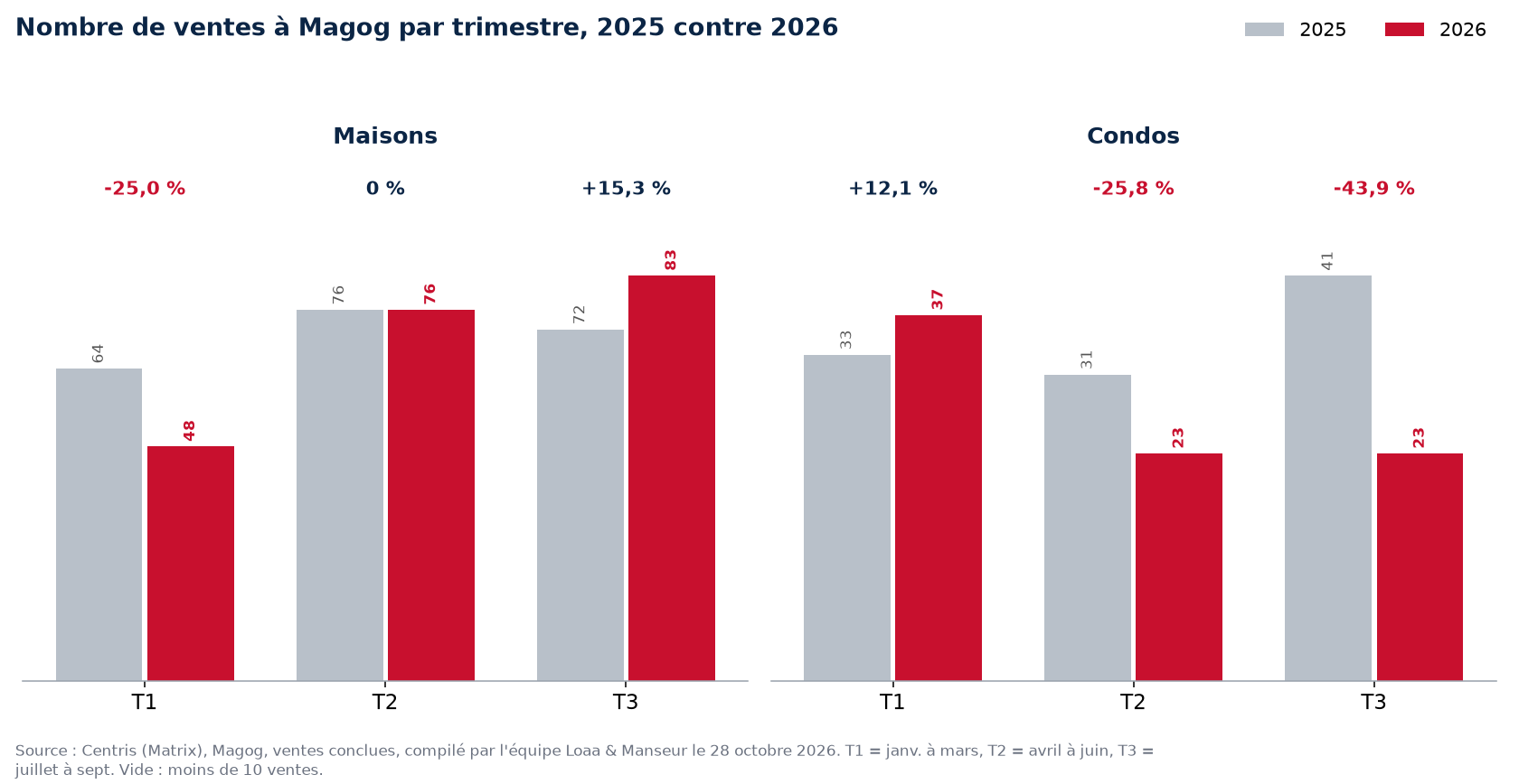Nombre de ventes de maisons, condos et plex à Magog par trimestre, 2025 contre 2026