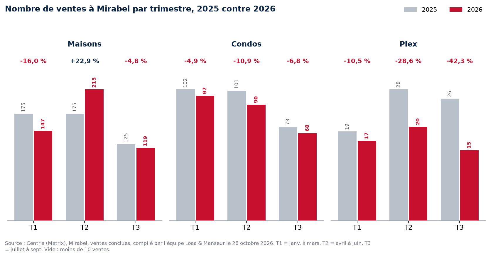 Nombre de ventes de maisons, condos et plex à Mirabel par trimestre, 2025 contre 2026