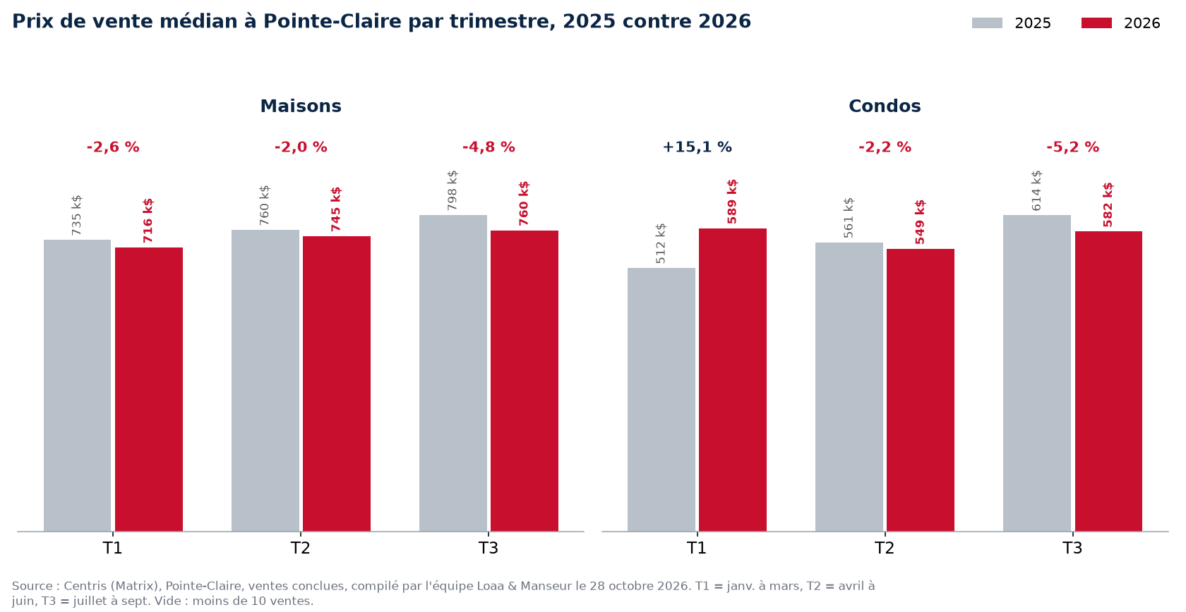 Prix de vente médian des maisons et condos à Pointe-Claire par trimestre, 2025 contre 2026, données Centris