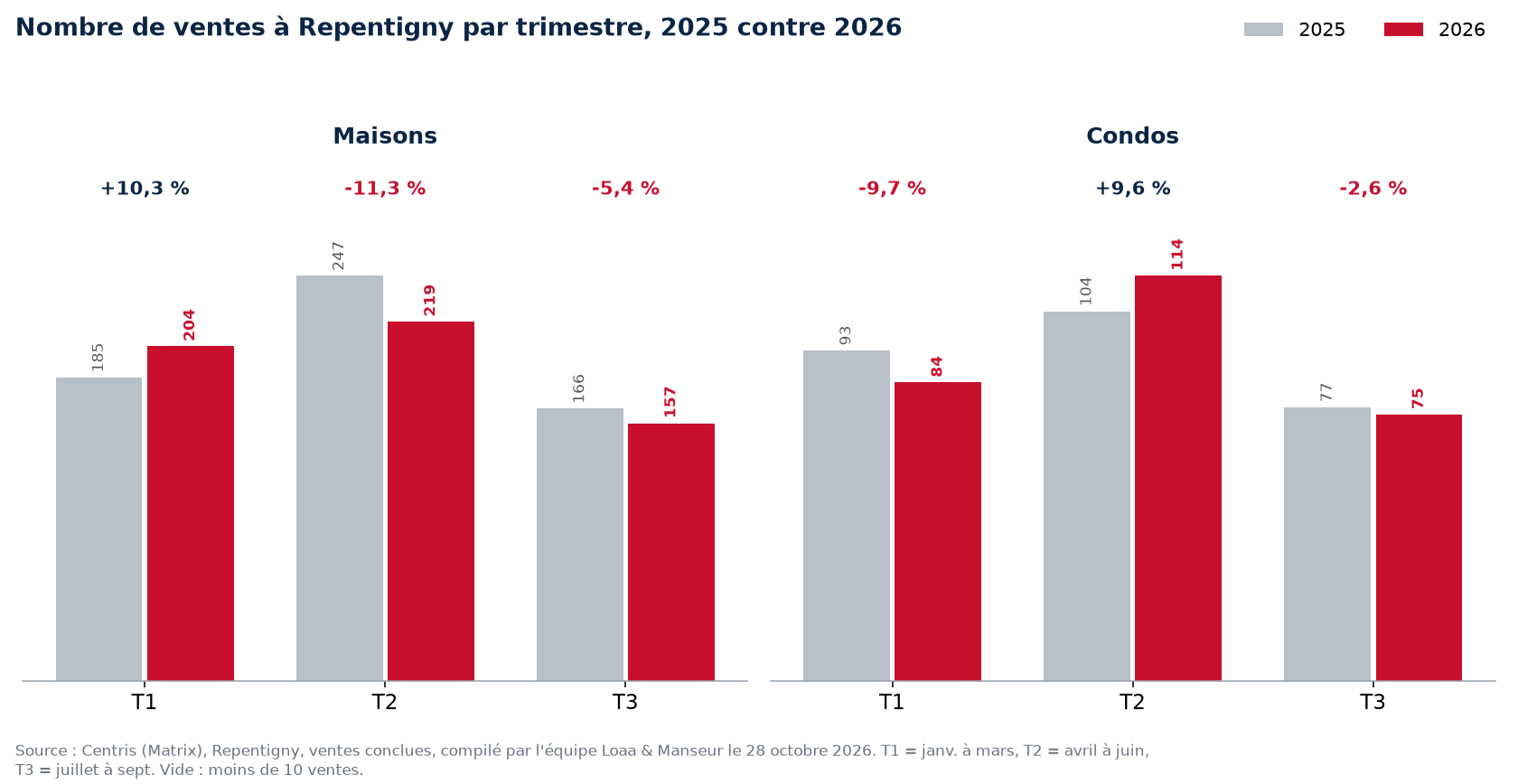 Nombre de ventes de maisons, condos et plex à Repentigny par trimestre, 2025 contre 2026