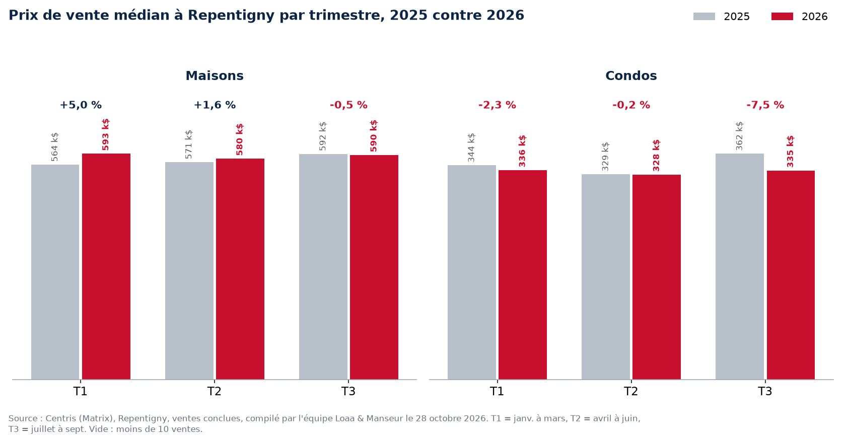 Prix de vente médian des maisons et condos à Repentigny par trimestre, 2025 contre 2026, données Centris