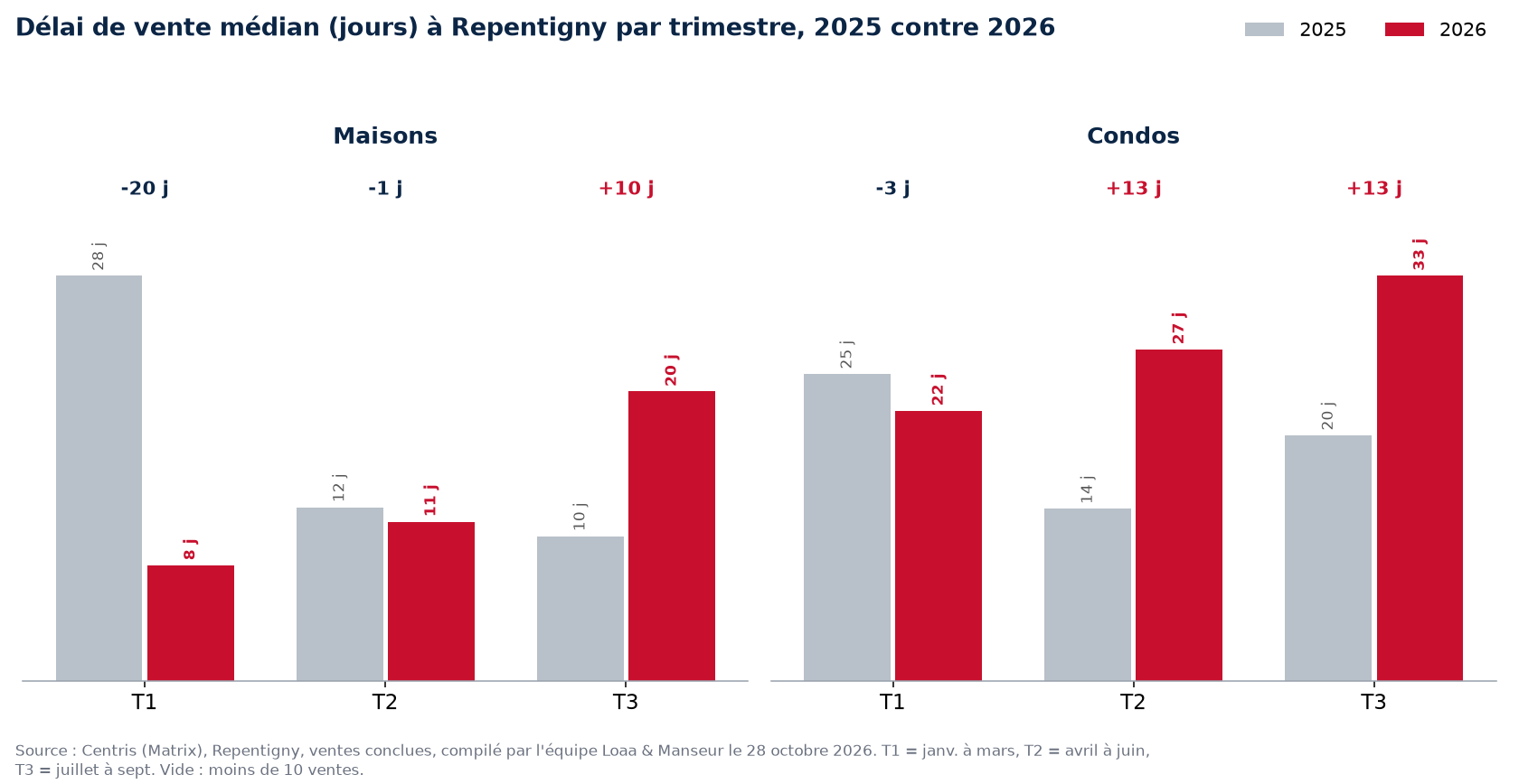 Délai de vente médian des maisons et condos à Repentigny par trimestre, 2025 contre 2026