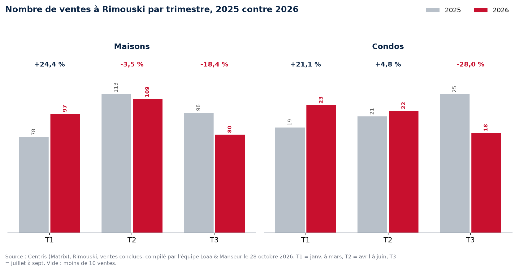 Nombre de ventes de maisons, condos et plex à Rimouski par trimestre, 2025 contre 2026