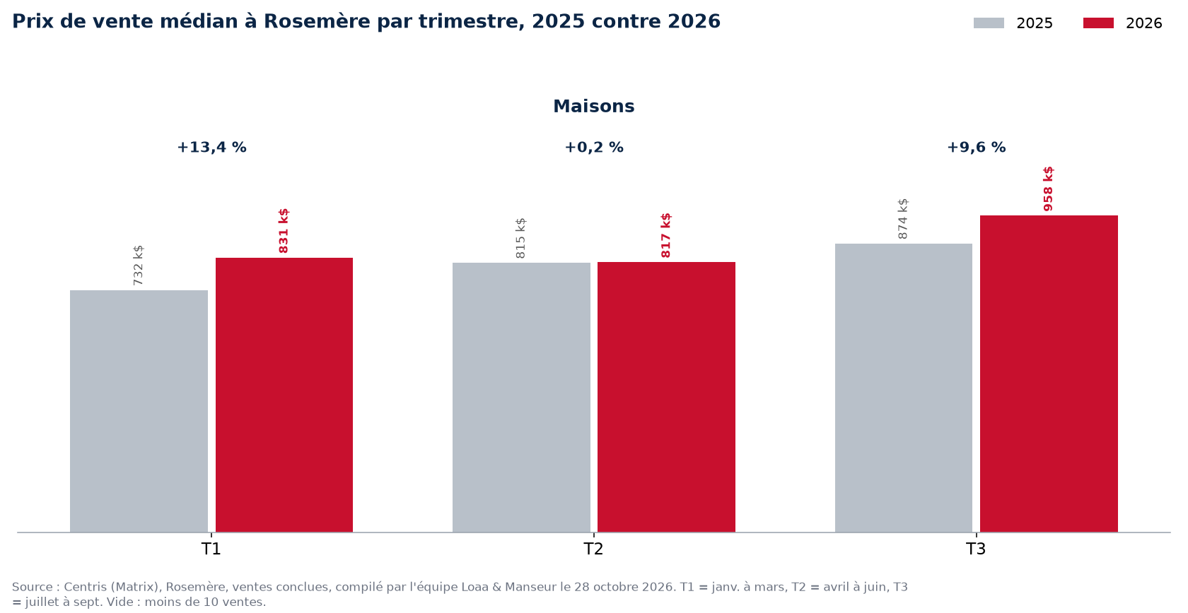 Prix de vente médian des maisons à Rosemère par trimestre, 2025 contre 2026, données Centris