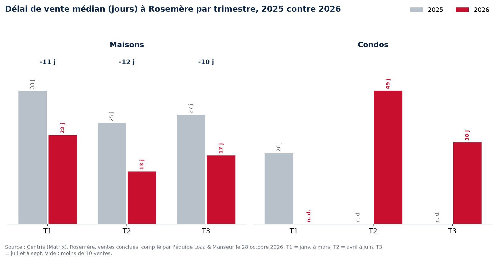 Délai de vente médian des maisons et condos à Rosemère par trimestre, 2025 contre 2026