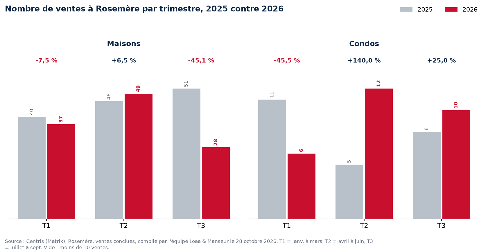 Nombre de ventes de maisons, condos et plex à Rosemère par trimestre, 2025 contre 2026