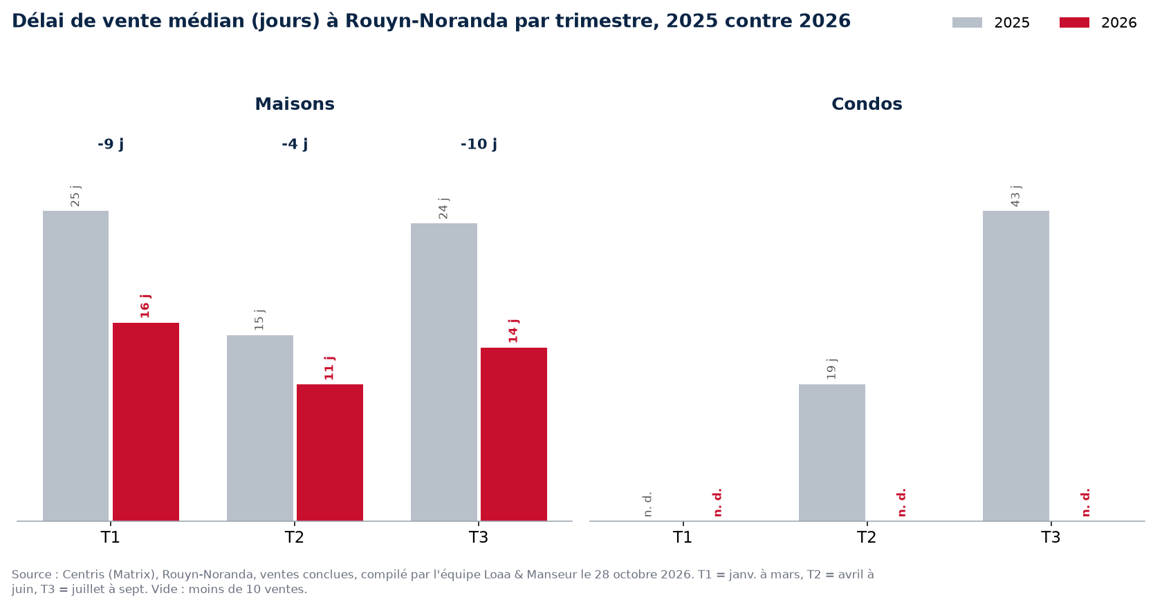 Délai de vente médian des maisons et condos à Rouyn-Noranda par trimestre, 2025 contre 2026