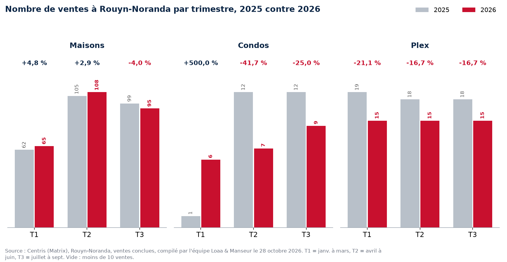 Nombre de ventes de maisons, condos et plex à Rouyn-Noranda par trimestre, 2025 contre 2026