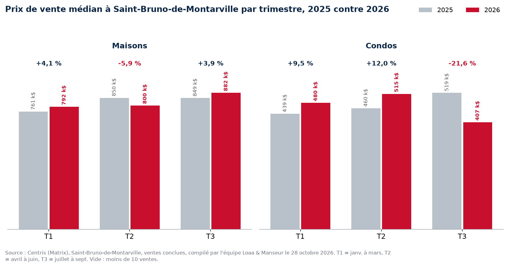 Prix de vente médian des maisons et condos à Saint-Bruno-de-Montarville par trimestre, 2025 contre 2026, données Centris