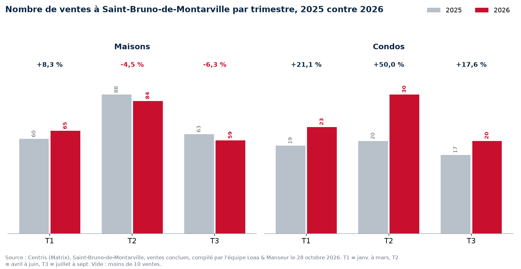 Nombre de ventes de maisons, condos et plex à Saint-Bruno-de-Montarville par trimestre, 2025 contre 2026