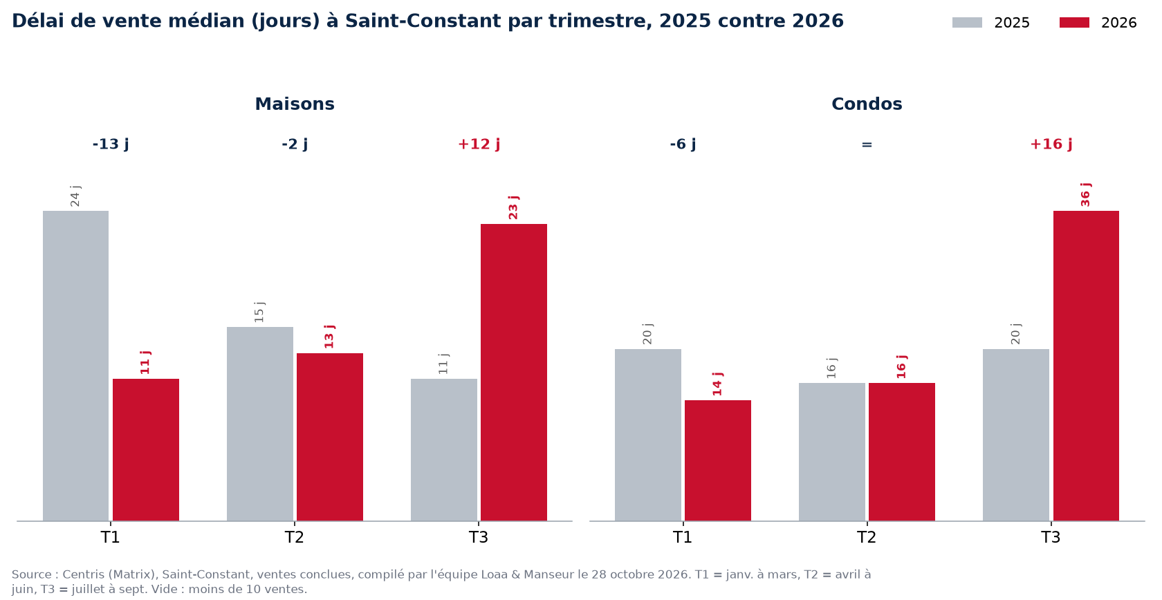 Délai de vente médian des maisons et condos à Saint-Constant par trimestre, 2025 contre 2026