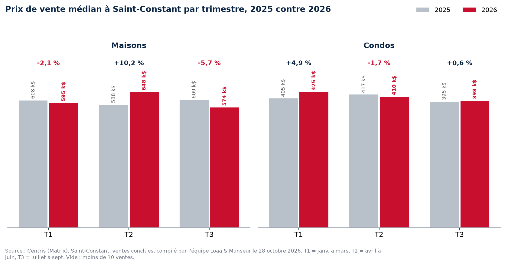 Prix de vente médian des maisons et condos à Saint-Constant par trimestre, 2025 contre 2026, données Centris