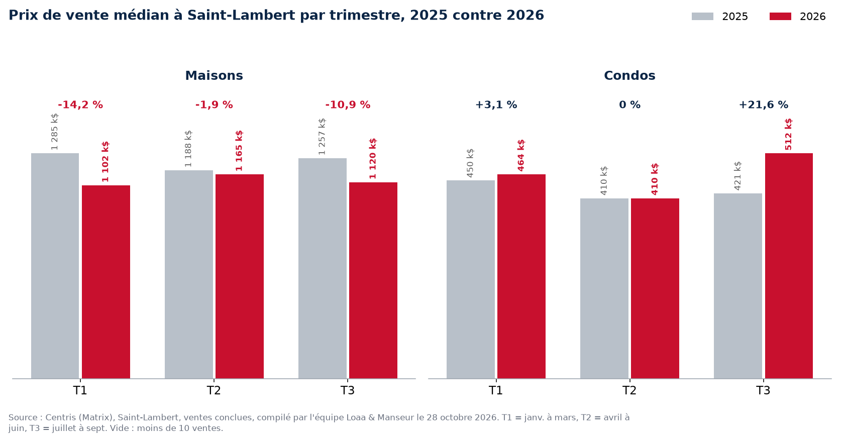 Prix de vente médian des maisons et condos à Saint-Lambert par trimestre, 2025 contre 2026, données Centris
