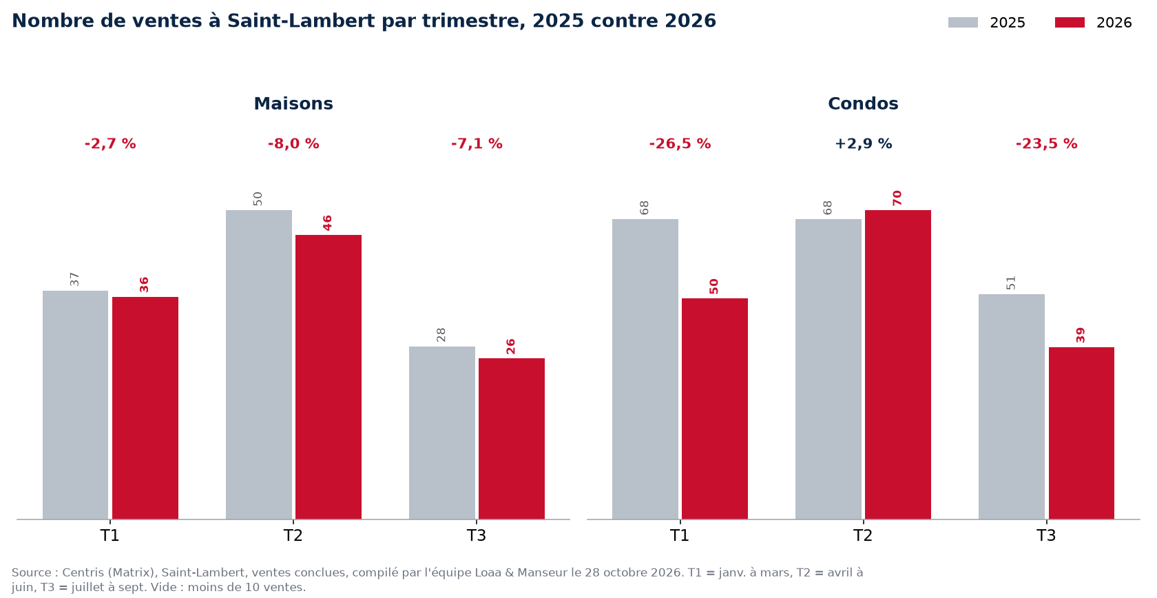 Nombre de ventes de maisons, condos et plex à Saint-Lambert par trimestre, 2025 contre 2026