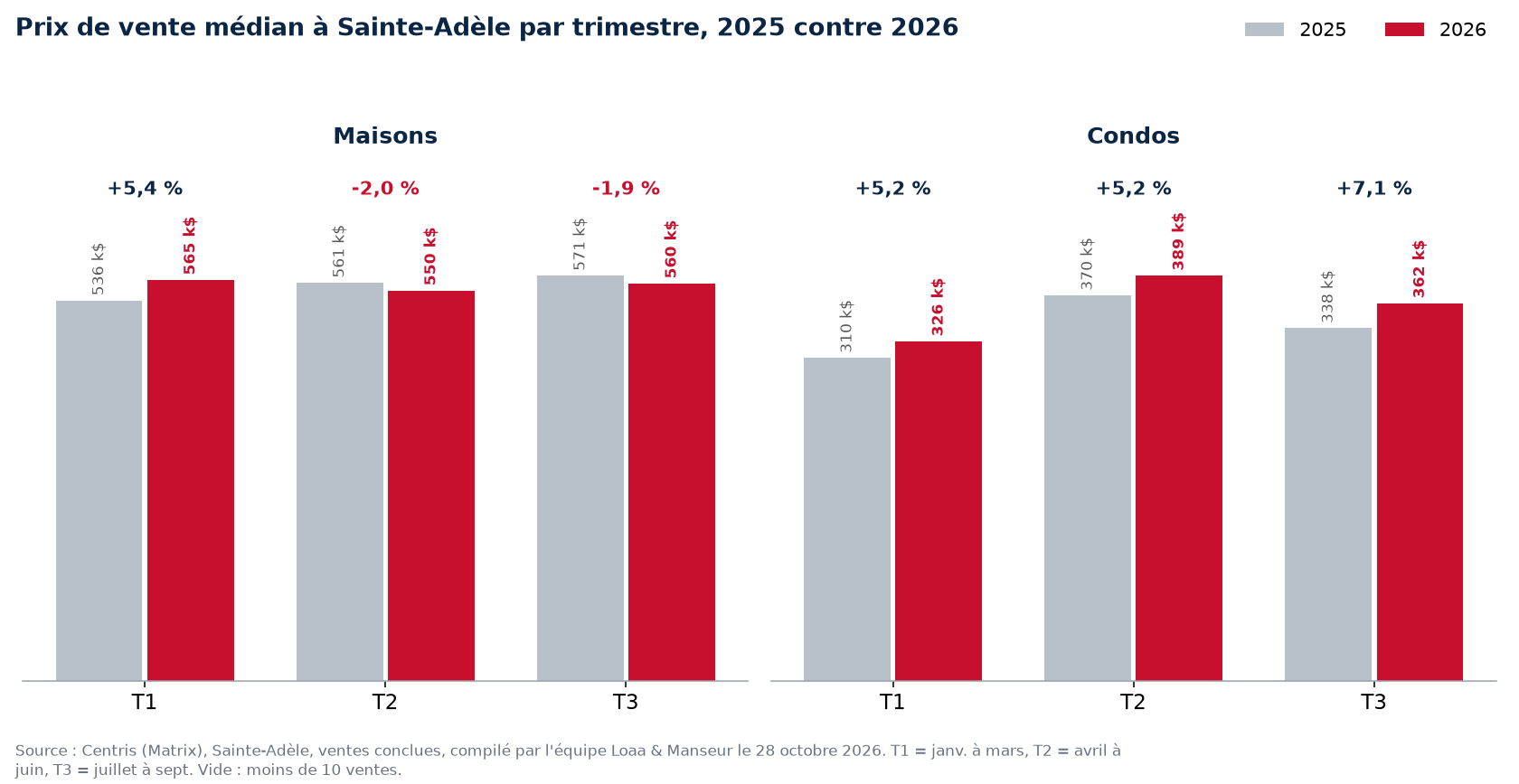 Prix de vente médian des maisons et condos à Sainte-Adèle par trimestre, 2025 contre 2026, données Centris