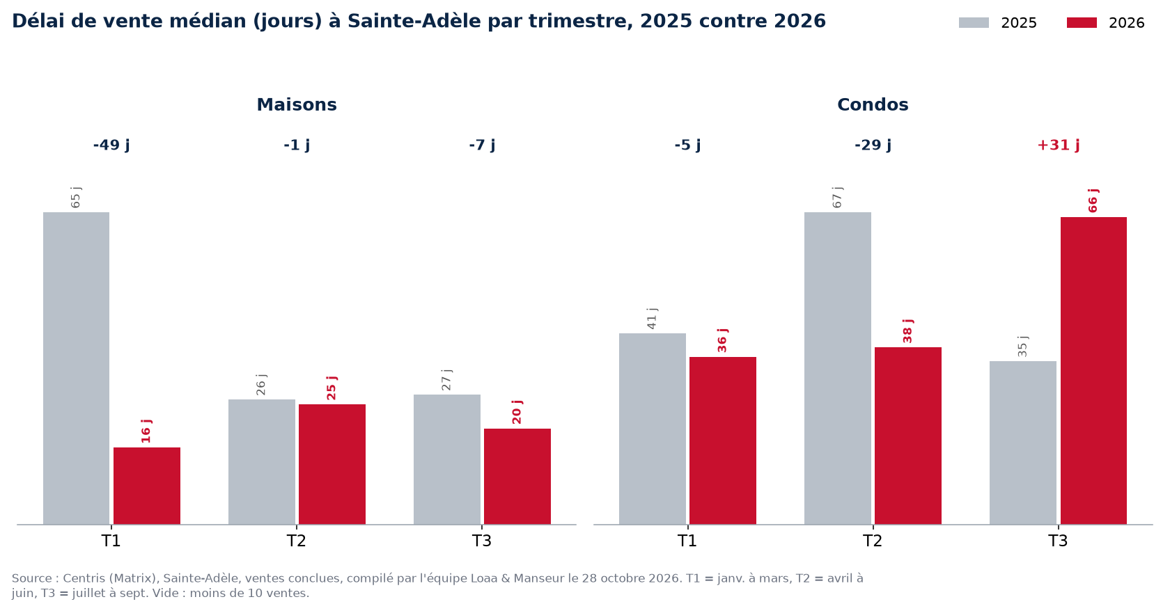 Délai de vente médian des maisons et condos à Sainte-Adèle par trimestre, 2025 contre 2026