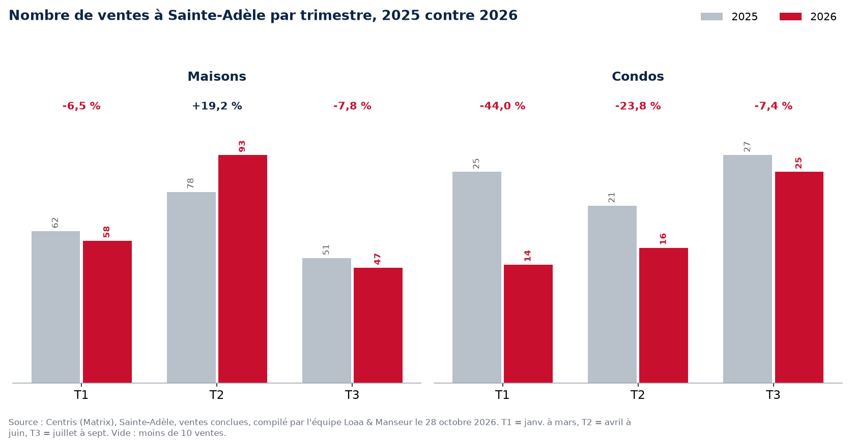 Nombre de ventes de maisons, condos et plex à Sainte-Adèle par trimestre, 2025 contre 2026