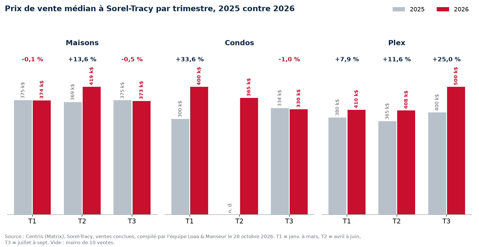 Prix de vente médian des maisons, condos et plex à Sorel-Tracy par trimestre, 2025 contre 2026, données Centris