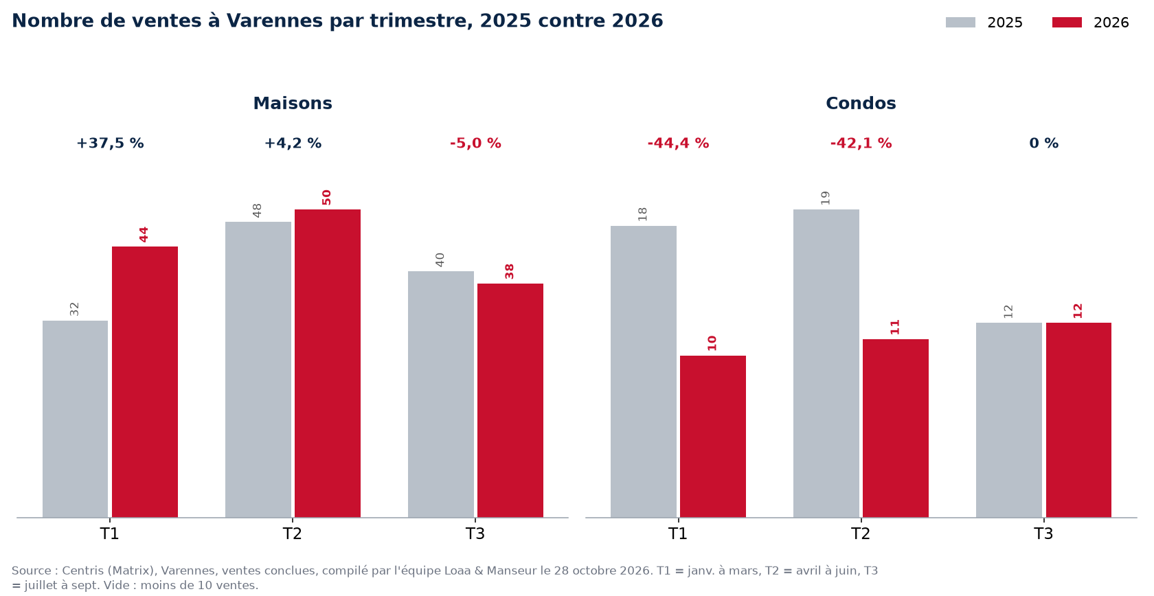 Nombre de ventes de maisons, condos et plex à Varennes par trimestre, 2025 contre 2026