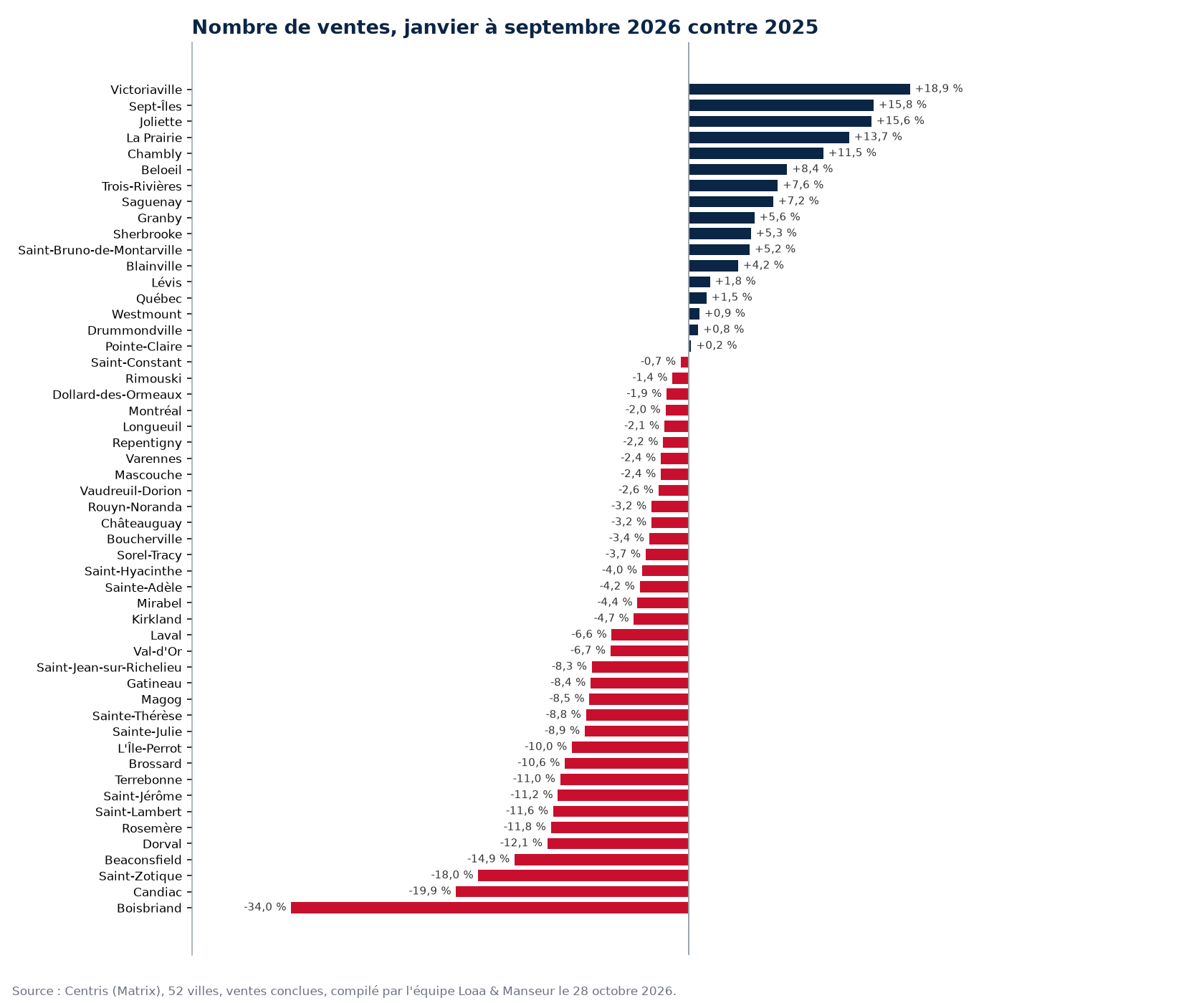 Variation du nombre de ventes de janvier à septembre 2026 contre 2025 dans 52 villes