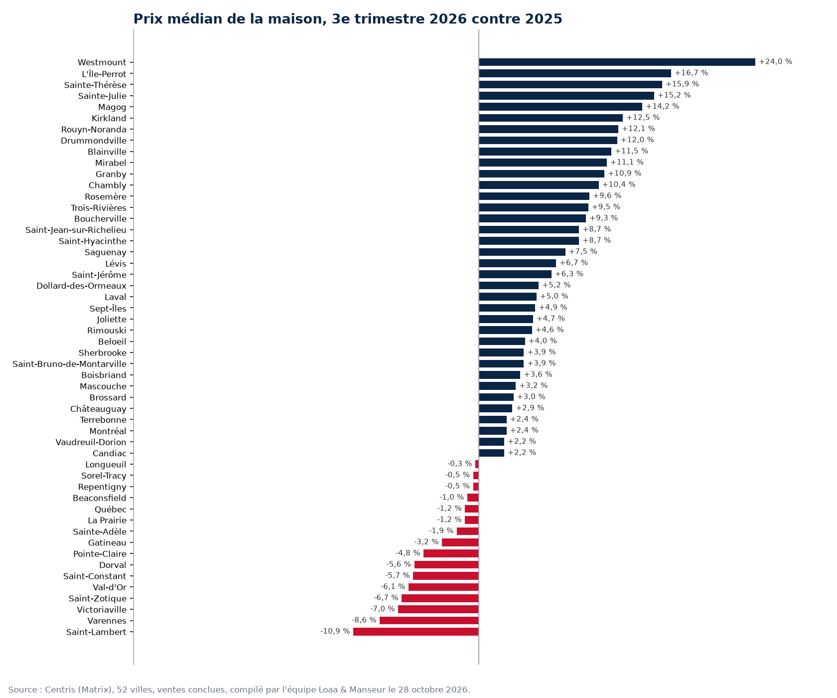 Variation du prix médian des maisons au 3e trimestre 2026 contre 2025 dans 52 villes