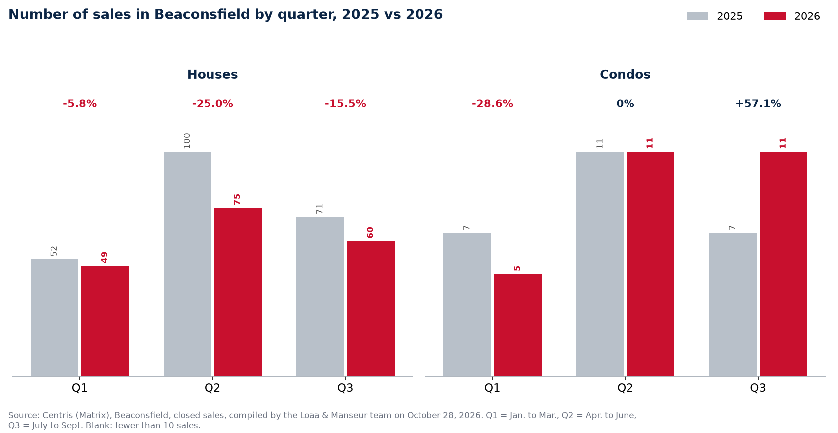 Number of house, condo and plex sales in Beaconsfield by quarter, 2025 vs 2026