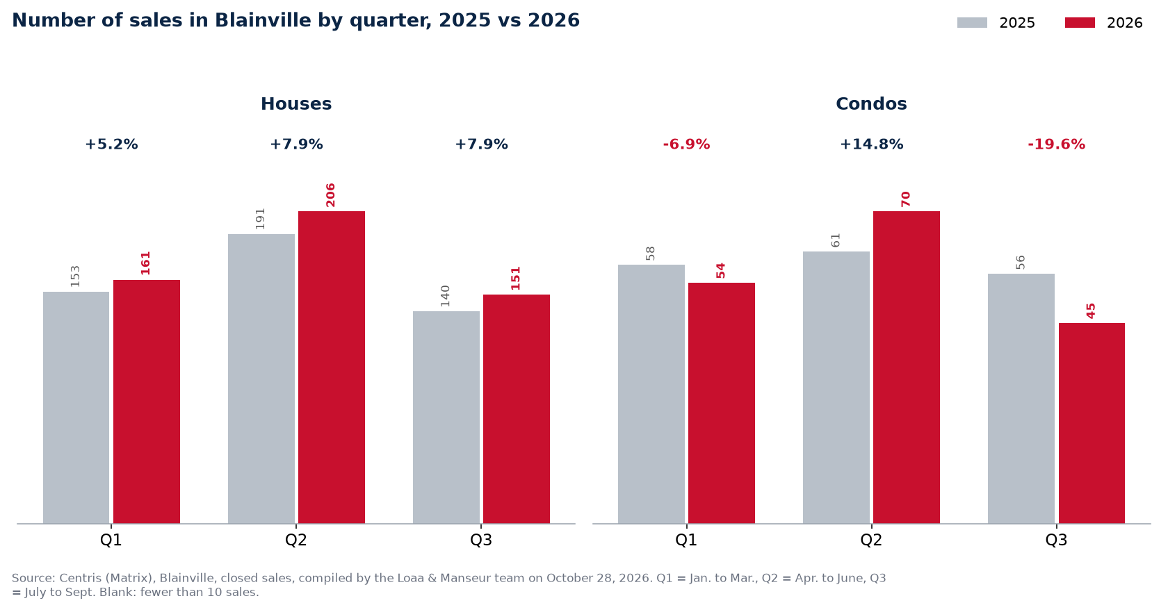 Number of house, condo and plex sales in Blainville by quarter, 2025 vs 2026