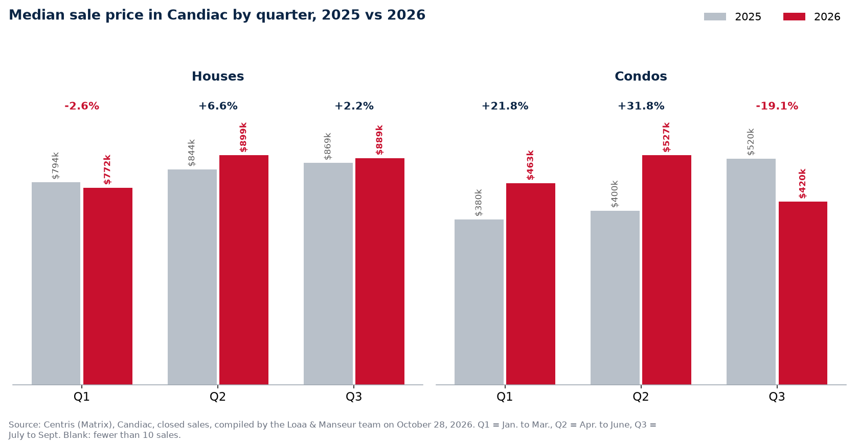 Median sale price of houses and condos in Candiac by quarter, 2025 vs 2026, Centris data