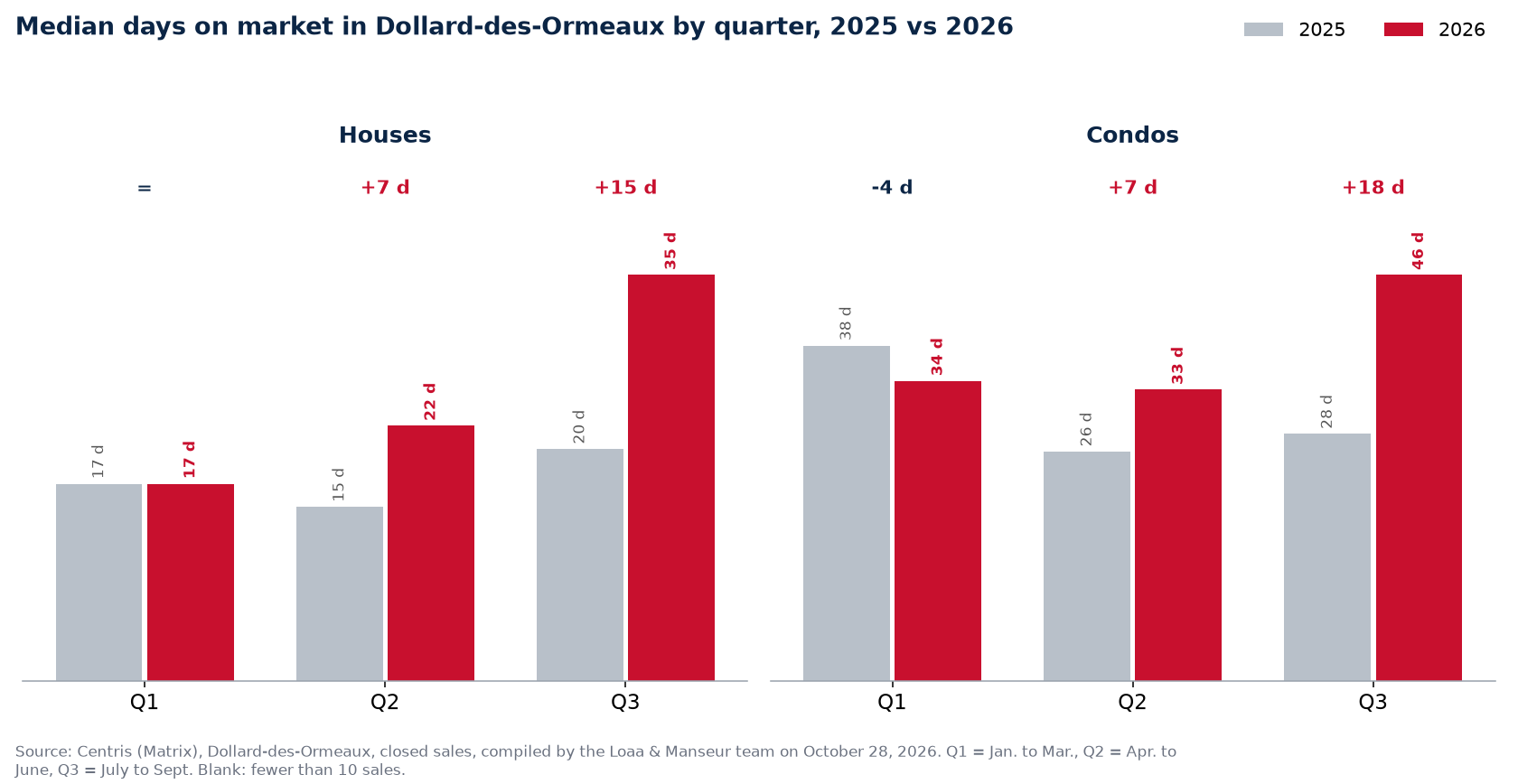 Median days on market for houses and condos in Dollard-des-Ormeaux by quarter, 2025 vs 2026