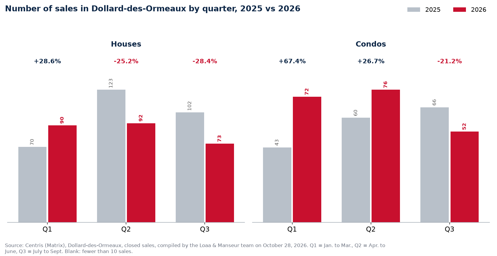 Number of house, condo and plex sales in Dollard-des-Ormeaux by quarter, 2025 vs 2026