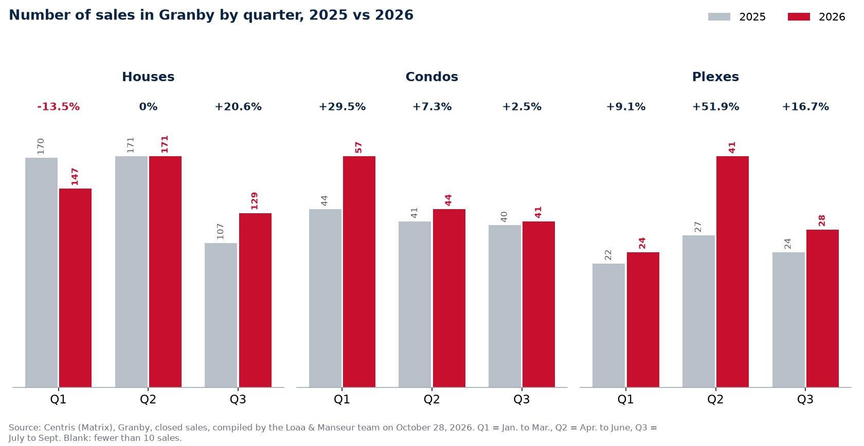 Number of house, condo and plex sales in Granby by quarter, 2025 vs 2026
