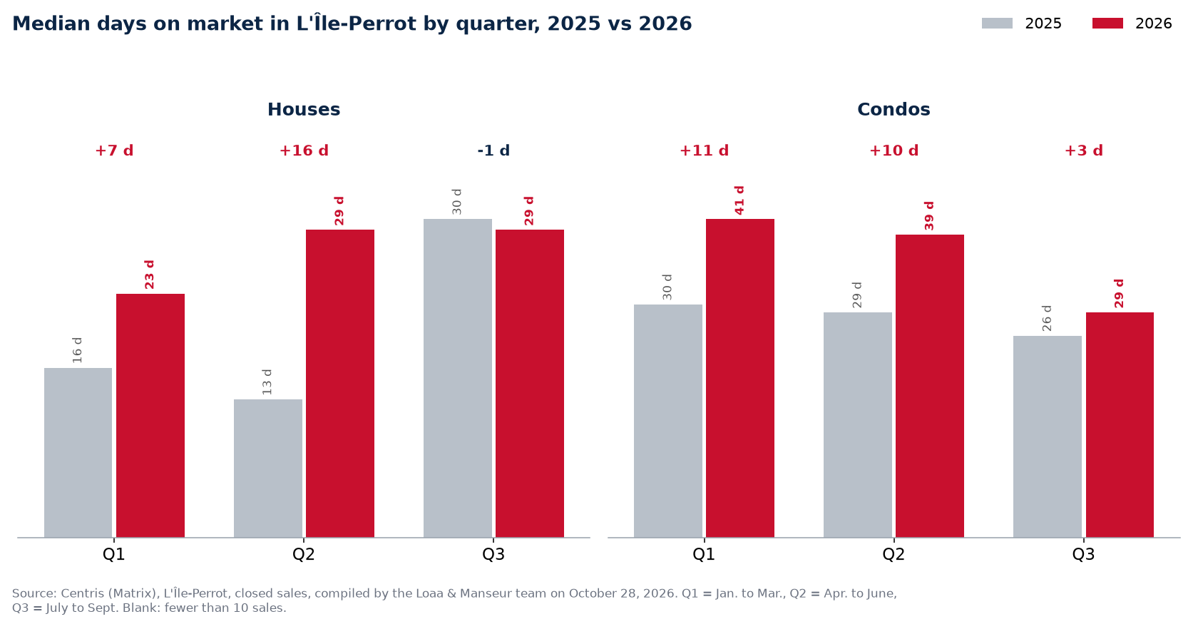 Median days on market for houses and condos in L'Île-Perrot by quarter, 2025 vs 2026