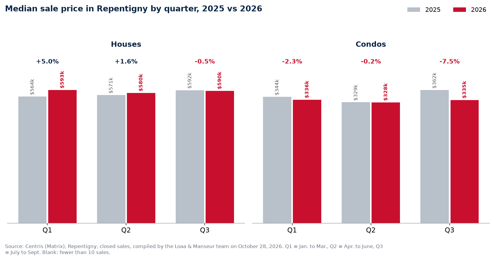 Median sale price of houses and condos in Repentigny by quarter, 2025 vs 2026, Centris data