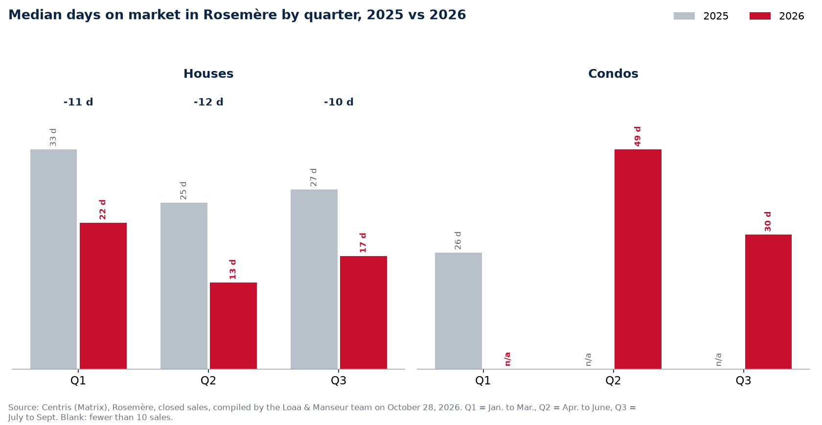 Median days on market for houses and condos in Rosemère by quarter, 2025 vs 2026