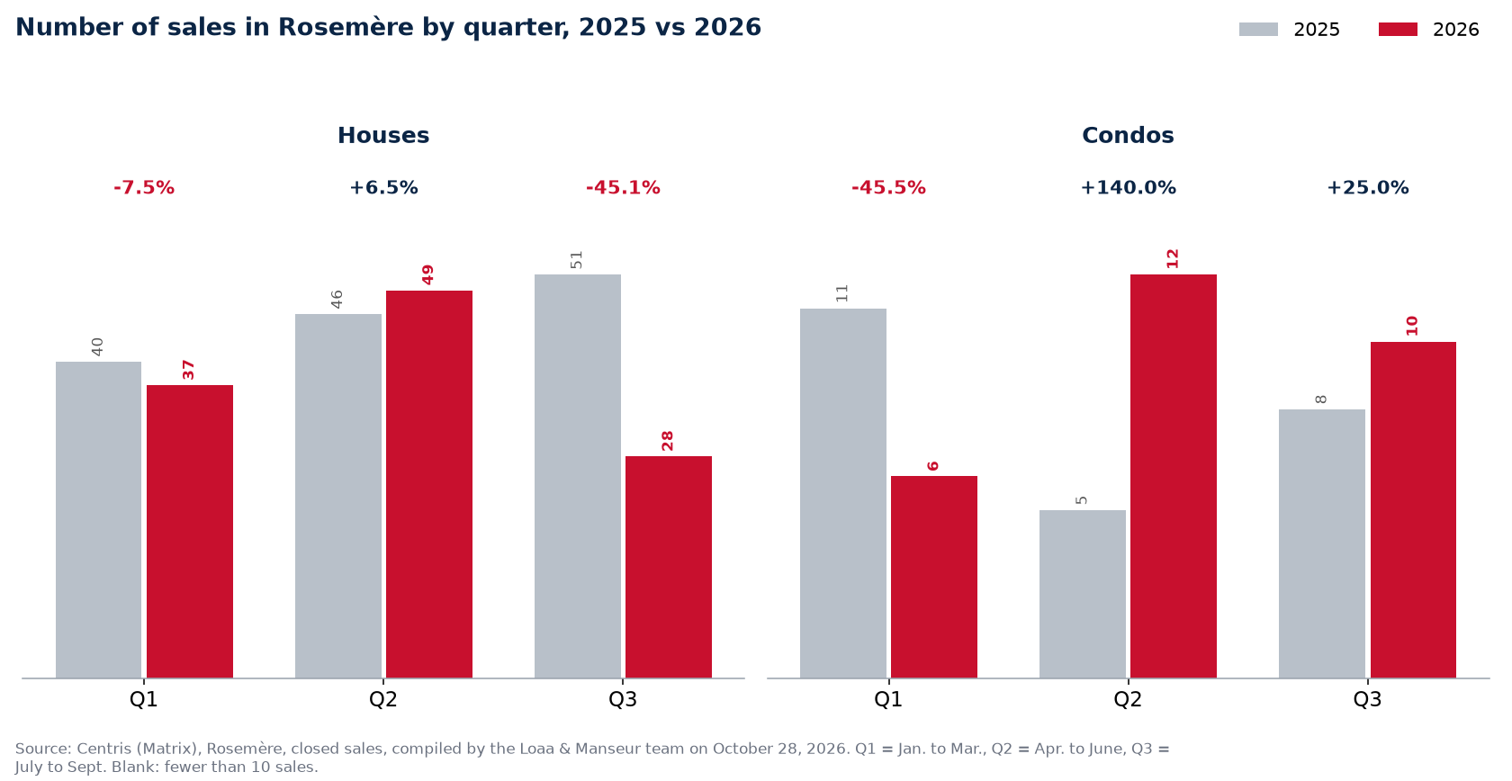 Number of house, condo and plex sales in Rosemère by quarter, 2025 vs 2026